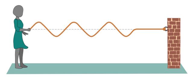Waves can be produced in a rope by shaking one end up and down. Match the changes to their effects on the wave in the rope.