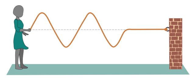 A wave in a rope has a wavelength of 0.3 m, and it travels with a wave speed of 1.5 m/s. Calculate the frequency of the wave.