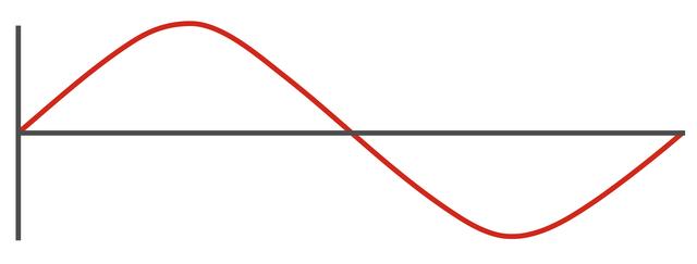 What type of graph is often used to represent a wave?