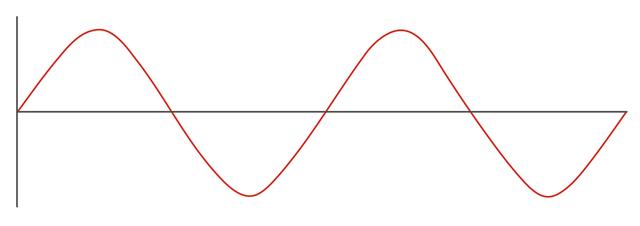 What is the period of a wave?