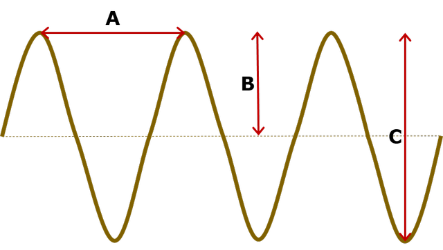 The figure shows the displacement-time graph for a wave. Which of these correctly describe the features of this wave?