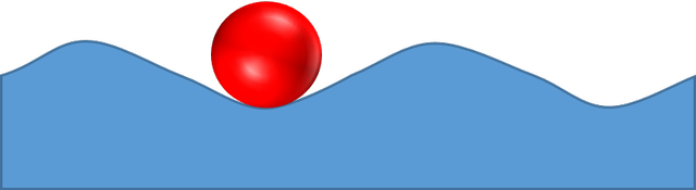 How does the ball move as the water wave moves forwards?