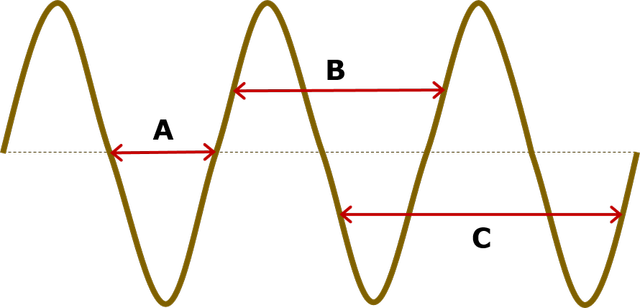 Which arrow shows the wavelength of this wave?