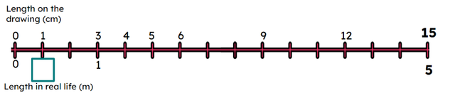 What value goes in the green box to represent a distance in metres in real life?