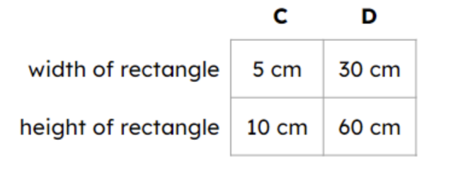 This ratio table gives the dimensions of two rectangles. What is the scale factor between the rectangles?