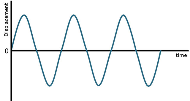 Which statement is true about a displacement-time graph of a wave?