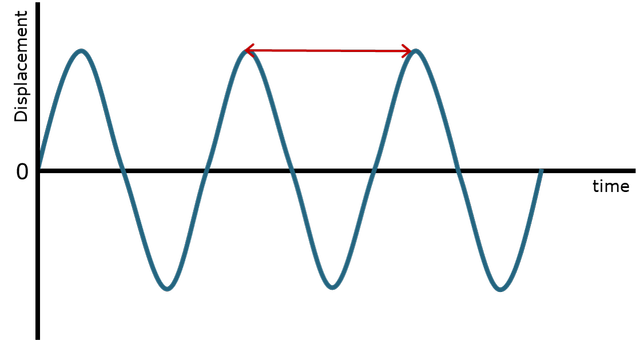 What is the distance between two wave crests on a displacement-time graph equal to?