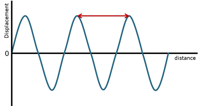 What is the distance between two wave crests on a displacement-distance graph equal to?
