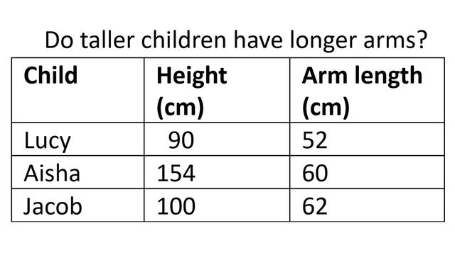 Which is the correct conclusion from this enquiry question and set of results?