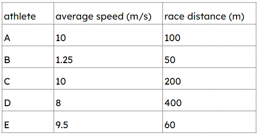 The table shows the speeds of athletes in races of different lengths. Starting with the longest time, put the athletes into order of how long it took them to finish their race.