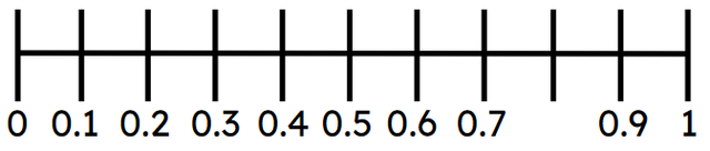 Look at the number line. What number is missing?