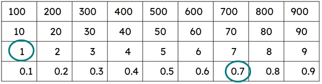 Write, as a decimal number, what this Gattegno chart represents.
