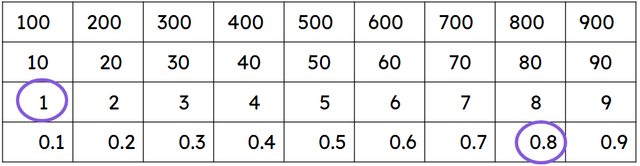 Write, as a decimal number, what this Gattegno chart represents.