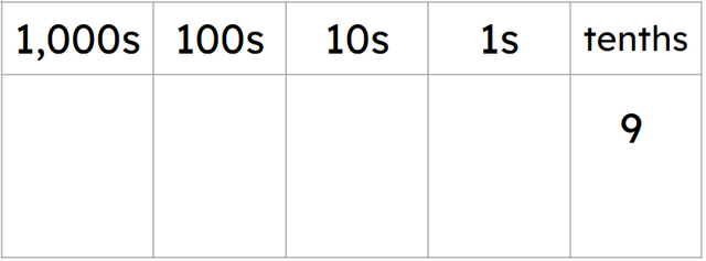 Which description of the number does not match the picture?