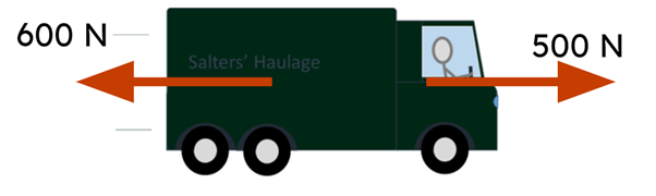 The figure shows two forces acting on a moving lorry. What will happen to the lorry?
