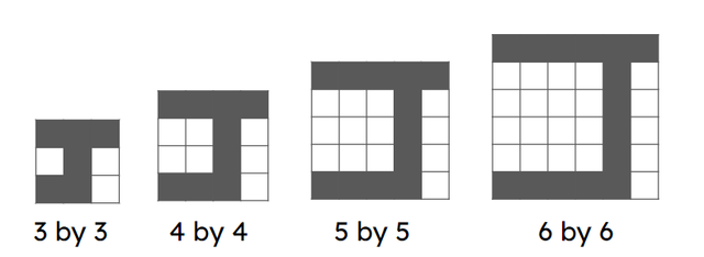Jun is drawing J shape patterns in square grids like the example shown. Which rule best describes how to find the number of shaded squares for any sized pattern?