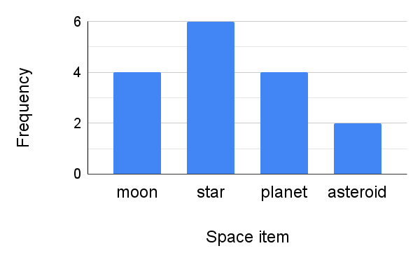 What is the frequency of 'planet' according to this bar chart?