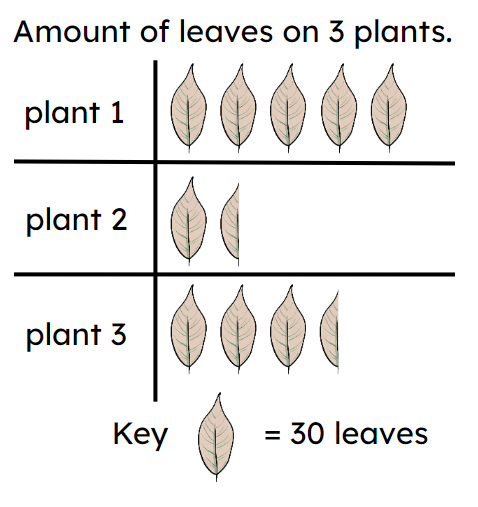 Which of these statements are true for the data shown in this pictogram? (IMG: )