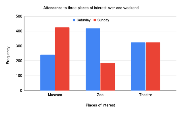 Which place had the same number of visitors on both Saturday and Sunday?