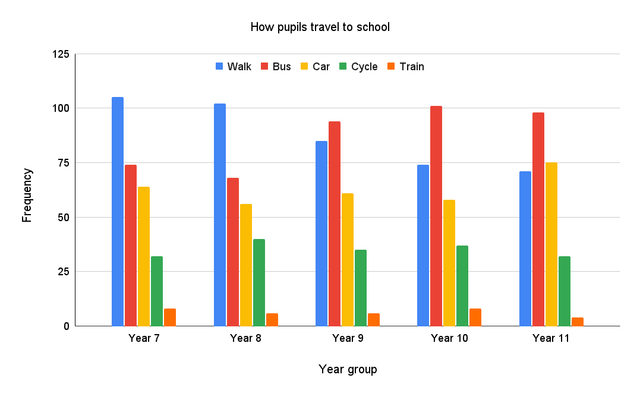 Which is the least popular mode of transport in this school?