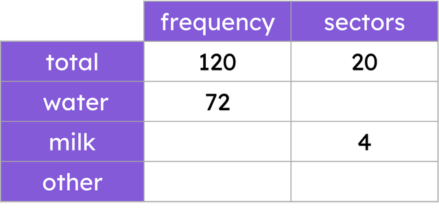 120 people were asked: "what do you most frequently drink whilst at work". The results will be placed in a pie chart with a total of 20 pre-defined sectors. How many sectors would represent water?