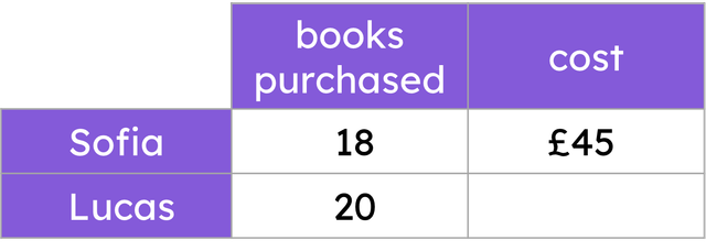 Sofia and Lucas both purchase books at a secondhand bookstore to donate to their school. Each book costs the same amount. How much more, in pounds, did Lucas spend on books?