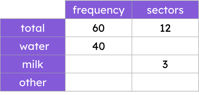 60 people were asked: "what do you most frequently drink whilst at work". The results will be placed in a pie chart with a total of 12 pre-defined sectors. How many sectors would represent water?