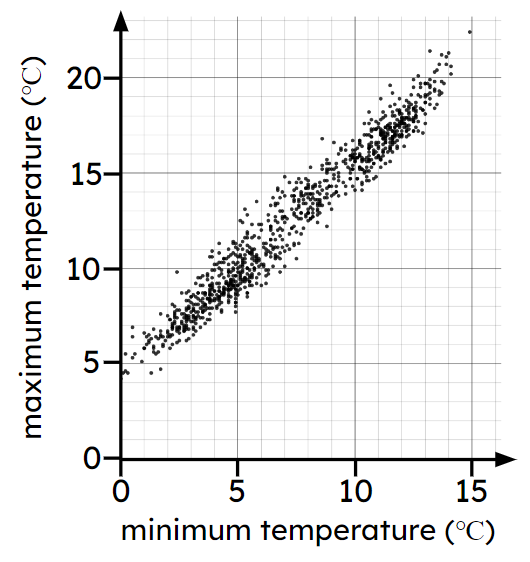 What type of correlation does the scatter graph show?
