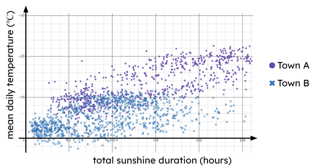 Look at the scatter graph. Which of the two towns tends to be warmer?