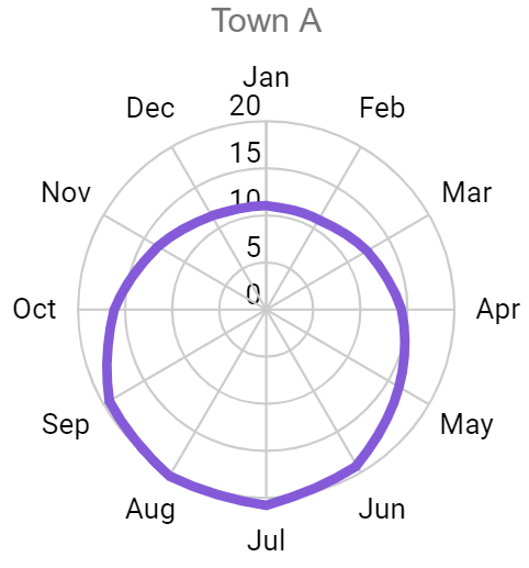 The graph show the maximum temperature of a town for each month of the year. What was the maximum temperature in April?