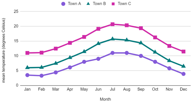 The graph show the maximum temperature of a town for each month of the year. Which town has a mean temperature of 16 degrees Celsius in July?