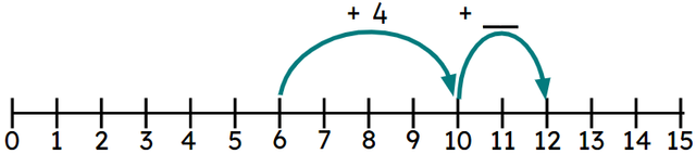 The number line shows an addition strategy. What number is missing from the number line?