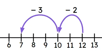 Izzy uses a number line to find the answer to an equation. What has Izzy subtracted altogether?