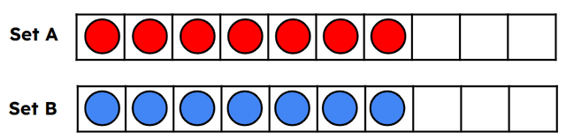 What could you say about these two sets of counters?