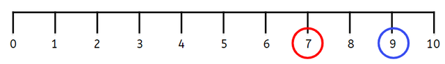 Which number is greater? 7 or 9?