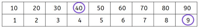 Lucas is counting forwards and taps this number on his Gattegno chart. What number will he tap next?