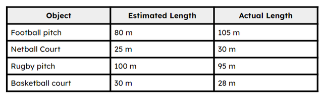 Look at this table.  What was the estimated length of the rugby pitch?