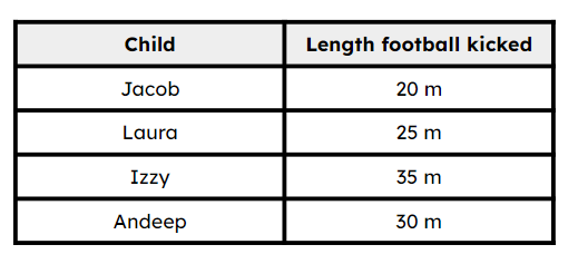 If we were to represent the data in this table in a bar graph, what maximum value would be needed for the numerical axis?