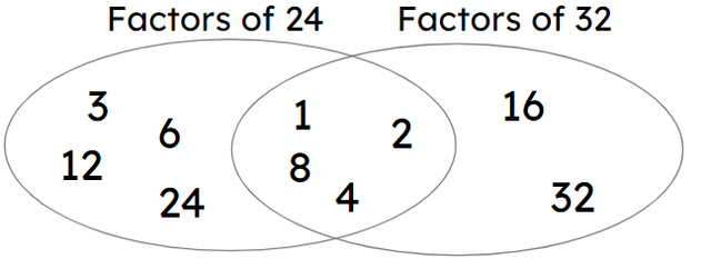 Which of the following is not a common factor of 24 and 32?