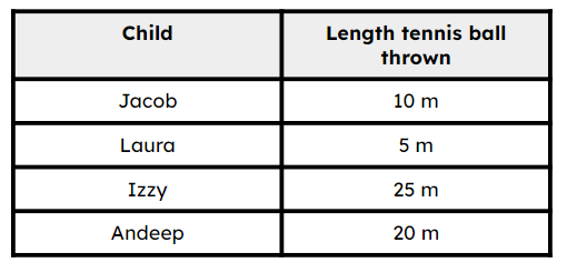 Look at this table. Starting with the child who threw the shortest distance, order the children by how far they threw the tennis ball.