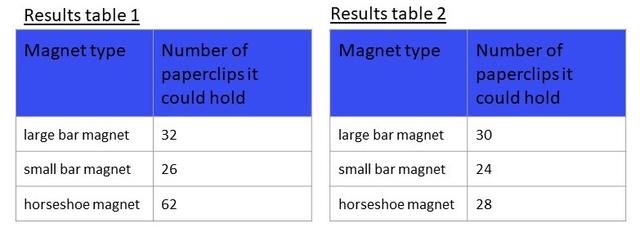 Yes or no - Do these results suggest that the same magnet is the strongest?