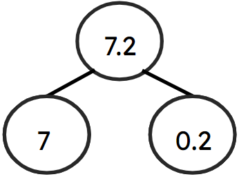 Which equation would not represent the part-part-whole model.