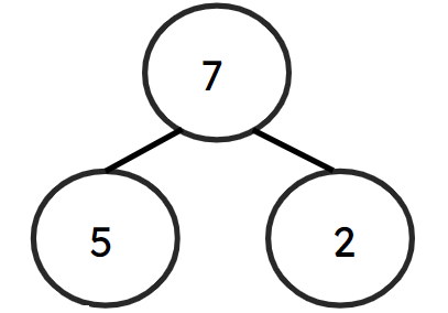In this part-part-whole model, which value represents the whole?