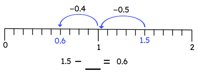 Fill in the missing number for the equation represented by the number line.