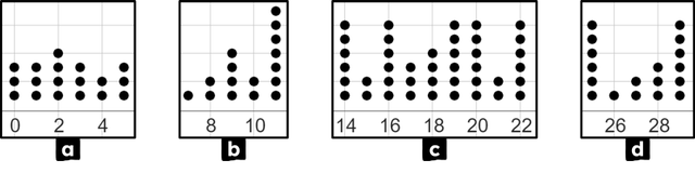 In which of these dot plots would the mode be a representative summary of the dataset?
