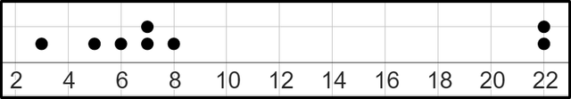 First calculate the mean for this dot plot, then select the correct statements.