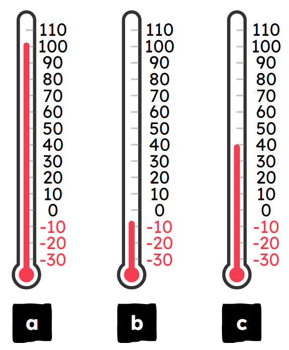 Which thermometer shows the temperature at which water is in the liquid state?