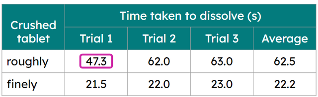 After completing an investigation you've collected multiple results. When calculating your average result any inconsistent results can be ignored, such as the result "47.3" in this table.