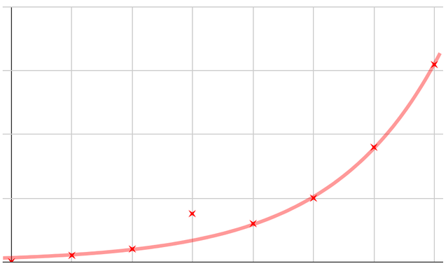 Red graph