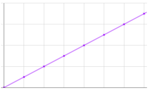 Purple graph